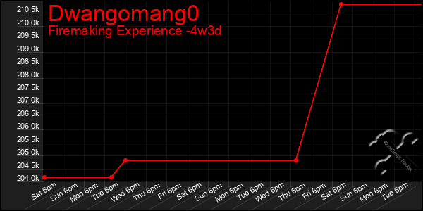 Last 31 Days Graph of Dwangomang0