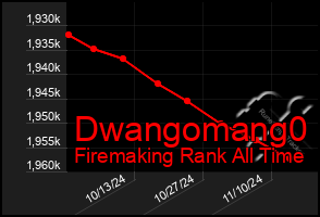 Total Graph of Dwangomang0