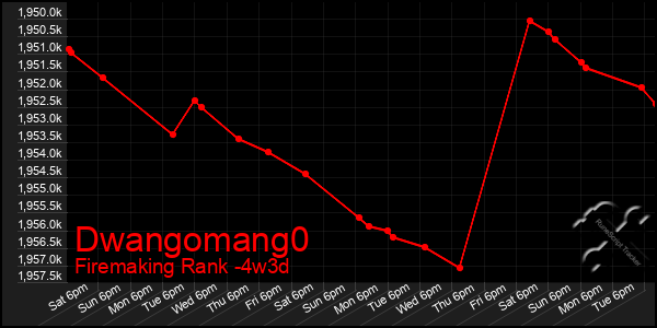 Last 31 Days Graph of Dwangomang0