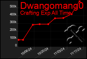 Total Graph of Dwangomang0