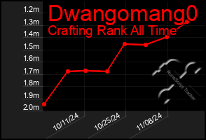 Total Graph of Dwangomang0