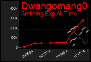 Total Graph of Dwangomang0