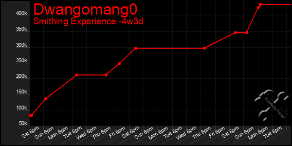 Last 31 Days Graph of Dwangomang0