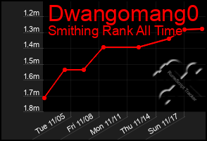 Total Graph of Dwangomang0