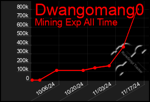 Total Graph of Dwangomang0