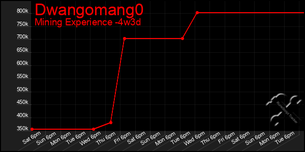 Last 31 Days Graph of Dwangomang0