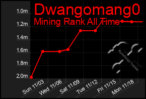 Total Graph of Dwangomang0