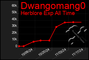 Total Graph of Dwangomang0