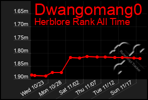 Total Graph of Dwangomang0