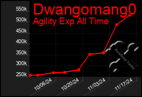 Total Graph of Dwangomang0