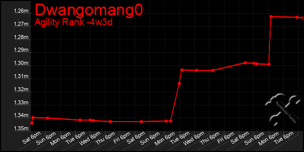 Last 31 Days Graph of Dwangomang0