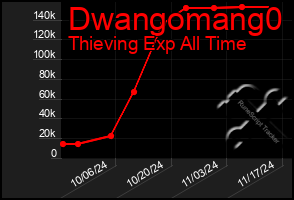 Total Graph of Dwangomang0