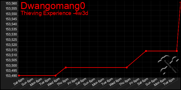 Last 31 Days Graph of Dwangomang0