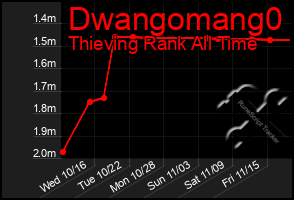 Total Graph of Dwangomang0