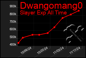 Total Graph of Dwangomang0