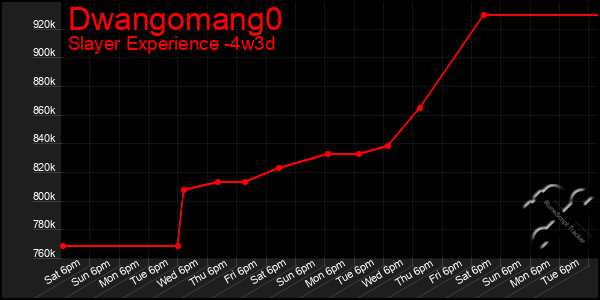 Last 31 Days Graph of Dwangomang0