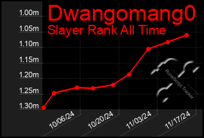 Total Graph of Dwangomang0