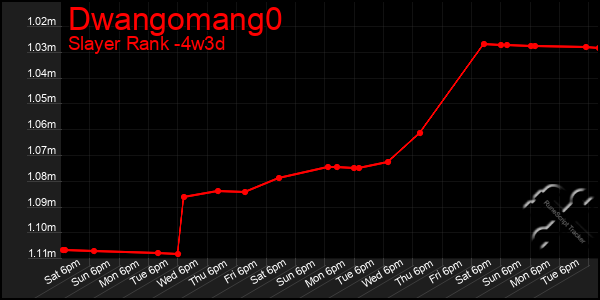 Last 31 Days Graph of Dwangomang0