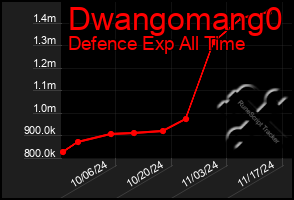 Total Graph of Dwangomang0