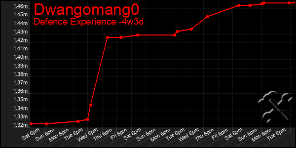 Last 31 Days Graph of Dwangomang0