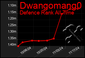 Total Graph of Dwangomang0