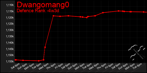 Last 31 Days Graph of Dwangomang0