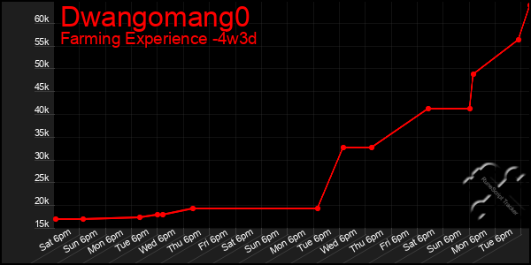 Last 31 Days Graph of Dwangomang0