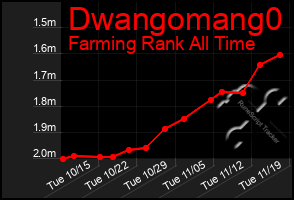 Total Graph of Dwangomang0