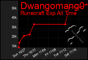 Total Graph of Dwangomang0