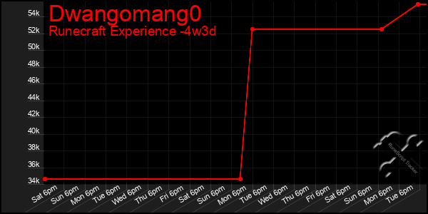 Last 31 Days Graph of Dwangomang0