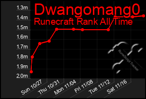 Total Graph of Dwangomang0