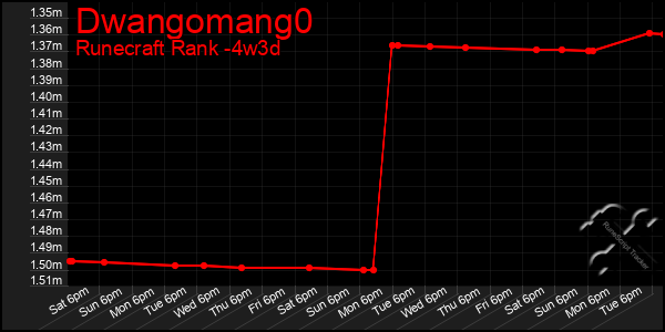 Last 31 Days Graph of Dwangomang0