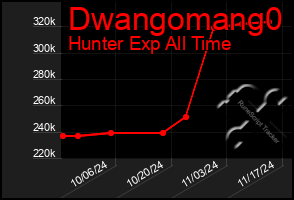 Total Graph of Dwangomang0