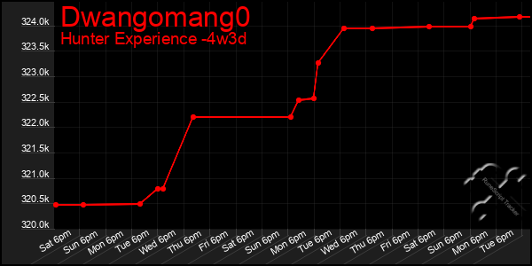 Last 31 Days Graph of Dwangomang0