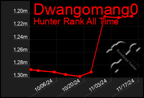 Total Graph of Dwangomang0