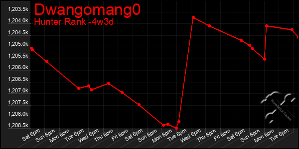 Last 31 Days Graph of Dwangomang0