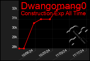 Total Graph of Dwangomang0