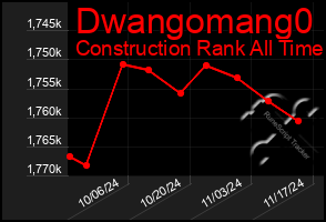 Total Graph of Dwangomang0