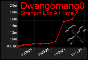 Total Graph of Dwangomang0