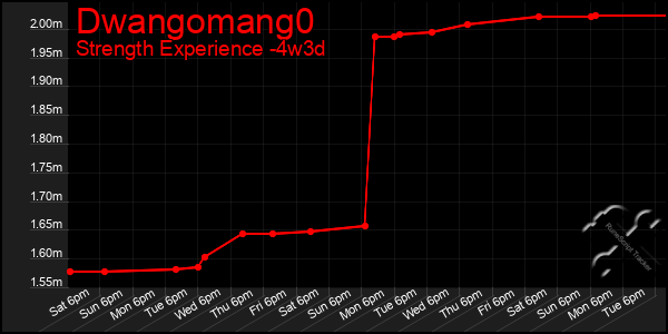 Last 31 Days Graph of Dwangomang0