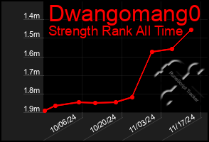 Total Graph of Dwangomang0