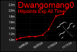 Total Graph of Dwangomang0