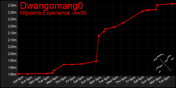 Last 31 Days Graph of Dwangomang0