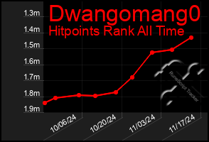 Total Graph of Dwangomang0