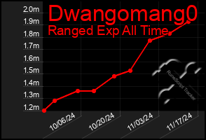 Total Graph of Dwangomang0