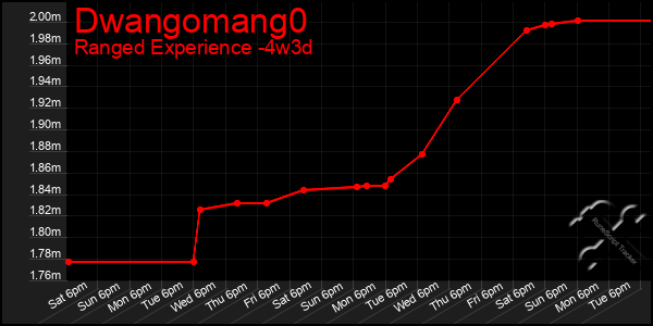 Last 31 Days Graph of Dwangomang0