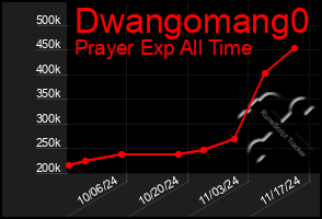 Total Graph of Dwangomang0