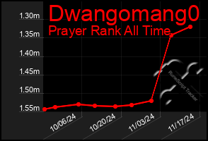 Total Graph of Dwangomang0