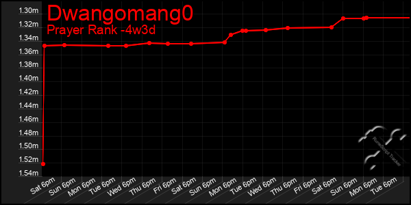 Last 31 Days Graph of Dwangomang0