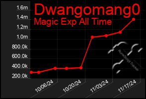 Total Graph of Dwangomang0